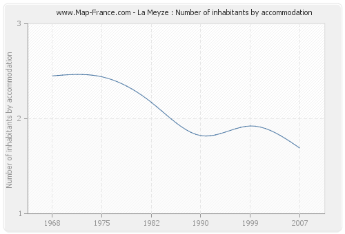 La Meyze : Number of inhabitants by accommodation